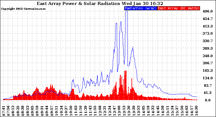 Solar PV/Inverter Performance East Array Power Output & Solar Radiation