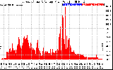 Solar PV/Inverter Performance East Array Actual & Average Power Output