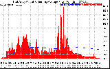 Solar PV/Inverter Performance East Array Actual & Running Average Power Output