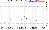 Solar PV/Inverter Performance Sun Altitude Angle & Sun Incidence Angle on PV Panels