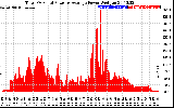 Solar PV/Inverter Performance Total PV Panel Power Output