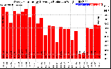 Solar PV/Inverter Performance Weekly Solar Energy Production