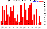 Solar PV/Inverter Performance Daily Solar Energy Production