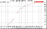 Solar PV/Inverter Performance Daily Energy Production