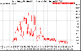 Solar PV/Inverter Performance Daily Energy Production Per Minute