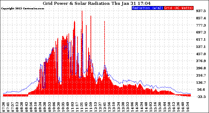 Solar PV/Inverter Performance Grid Power & Solar Radiation