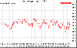 Solar PV/Inverter Performance Grid Voltage