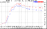 Solar PV/Inverter Performance Inverter Operating Temperature