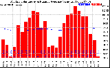 Solar PV/Inverter Performance Monthly Solar Energy Production Value Running Average