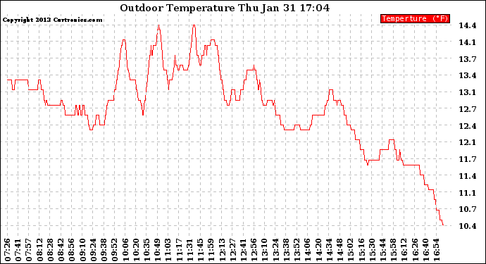 Solar PV/Inverter Performance Outdoor Temperature