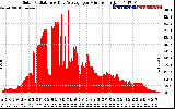 Solar PV/Inverter Performance Solar Radiation & Day Average per Minute