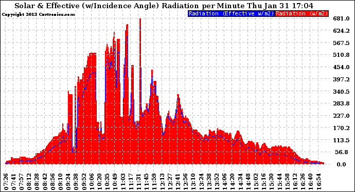 Solar PV/Inverter Performance Solar Radiation & Effective Solar Radiation per Minute