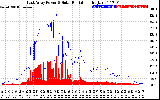 Solar PV/Inverter Performance East Array Power Output & Solar Radiation