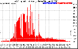 Solar PV/Inverter Performance East Array Actual & Average Power Output