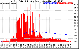 Solar PV/Inverter Performance East Array Actual & Running Average Power Output