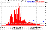 Solar PV/Inverter Performance Total PV Panel & Running Average Power Output