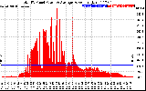 Solar PV/Inverter Performance Total PV Panel Power Output