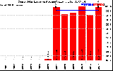 Solar PV/Inverter Performance Yearly Solar Energy Production Value