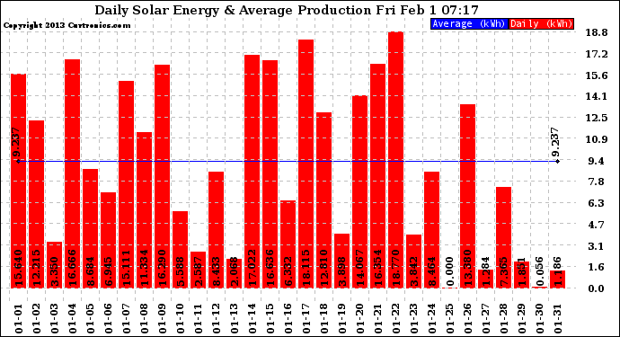 Solar PV/Inverter Performance Daily Solar Energy Production