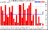 Solar PV/Inverter Performance Daily Solar Energy Production Value