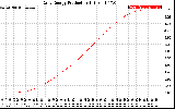 Solar PV/Inverter Performance Daily Energy Production