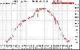 Solar PV/Inverter Performance Daily Energy Production Per Minute