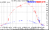 Solar PV/Inverter Performance Photovoltaic Panel Current Output