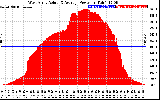 Solar PV/Inverter Performance West Array Actual & Average Power Output