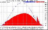 Solar PV/Inverter Performance East Array Power Output & Effective Solar Radiation