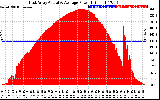 Solar PV/Inverter Performance East Array Actual & Average Power Output