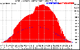 Solar PV/Inverter Performance Total PV Panel Power Output & Solar Radiation