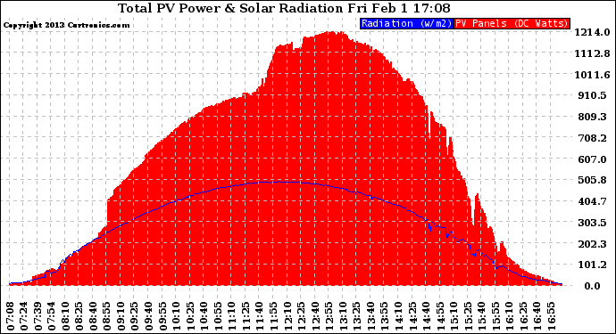 Solar PV/Inverter Performance Total PV Panel Power Output & Solar Radiation