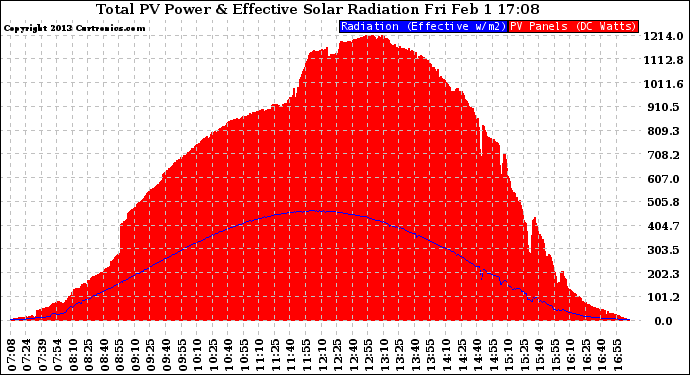 Solar PV/Inverter Performance Total PV Panel Power Output & Effective Solar Radiation