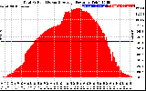 Solar PV/Inverter Performance Total PV Panel Power Output