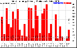 Solar PV/Inverter Performance Daily Solar Energy Production