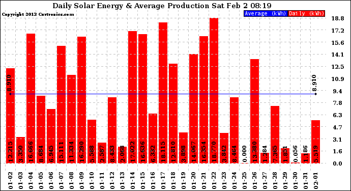 Solar PV/Inverter Performance Daily Solar Energy Production