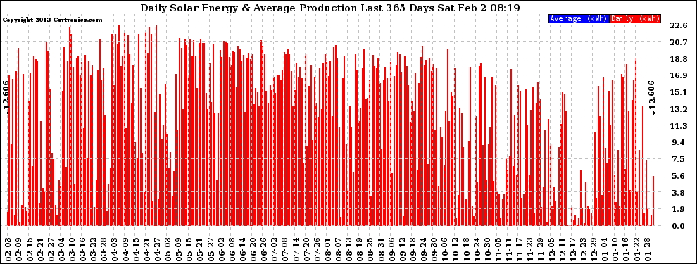 Solar PV/Inverter Performance Daily Solar Energy Production Last 365 Days