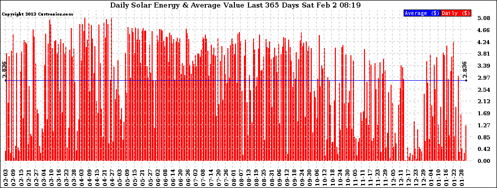 Solar PV/Inverter Performance Daily Solar Energy Production Value Last 365 Days