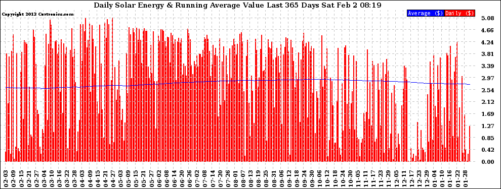 Solar PV/Inverter Performance Daily Solar Energy Production Value Running Average Last 365 Days