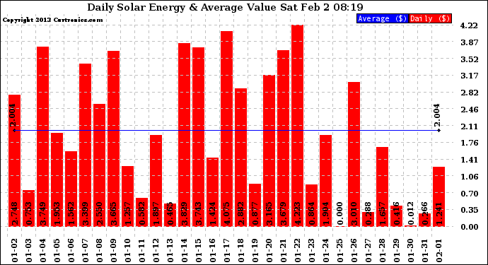 Solar PV/Inverter Performance Daily Solar Energy Production Value