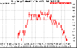 Solar PV/Inverter Performance Daily Energy Production Per Minute