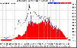 Solar PV/Inverter Performance Grid Power & Solar Radiation