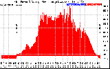 Solar PV/Inverter Performance Inverter Power Output