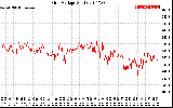 Solar PV/Inverter Performance Grid Voltage