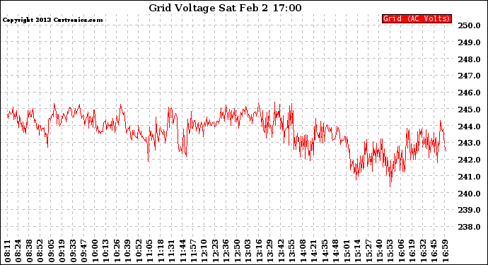 Solar PV/Inverter Performance Grid Voltage