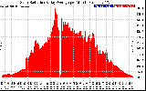 Solar PV/Inverter Performance Solar Radiation & Day Average per Minute