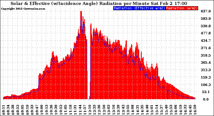 Solar PV/Inverter Performance Solar Radiation & Effective Solar Radiation per Minute