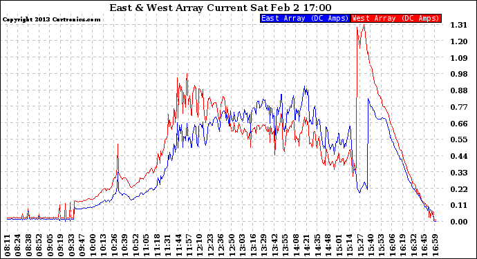 Solar PV/Inverter Performance Photovoltaic Panel Current Output