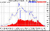 Solar PV/Inverter Performance West Array Power Output & Solar Radiation