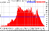 Solar PV/Inverter Performance West Array Actual & Average Power Output